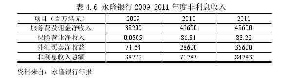 [图]永隆银行2011年度实现非利息收入总额84283亿港元是2009年的22倍符合