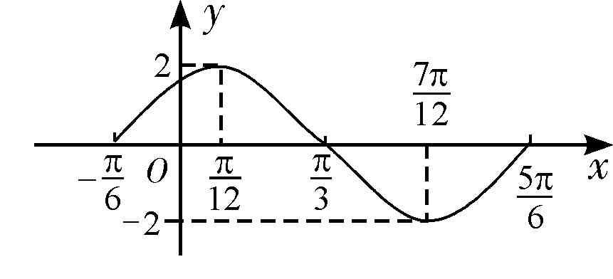 π所以函数f(x),sinωx,3cosωx(ω,0)的振幅为2,初相为.