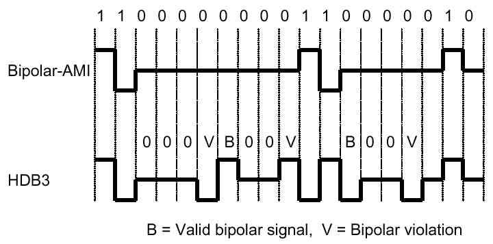 码 在当前使用的pcm 2m传输线中,使用的是高密度双极化3 零码 (hdb3)