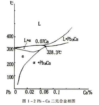 是典型的铅钙二元合金相图.