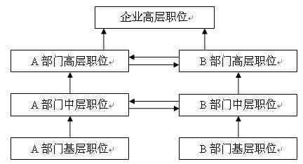 职业发展横向通道模式