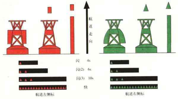 航道左侧标,右侧标